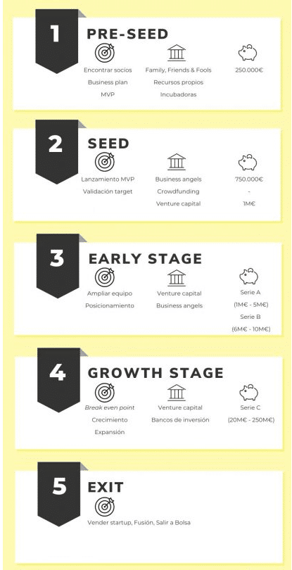 fases de startup