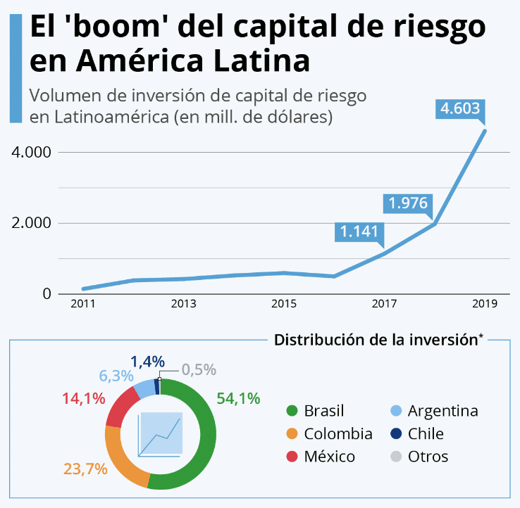 venture capital boom
