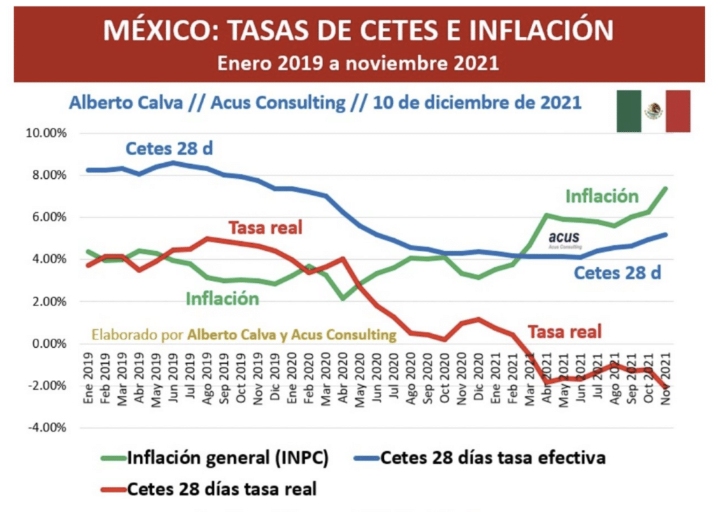 cetes vs inflacion