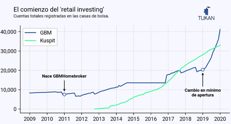 gbm retail investing