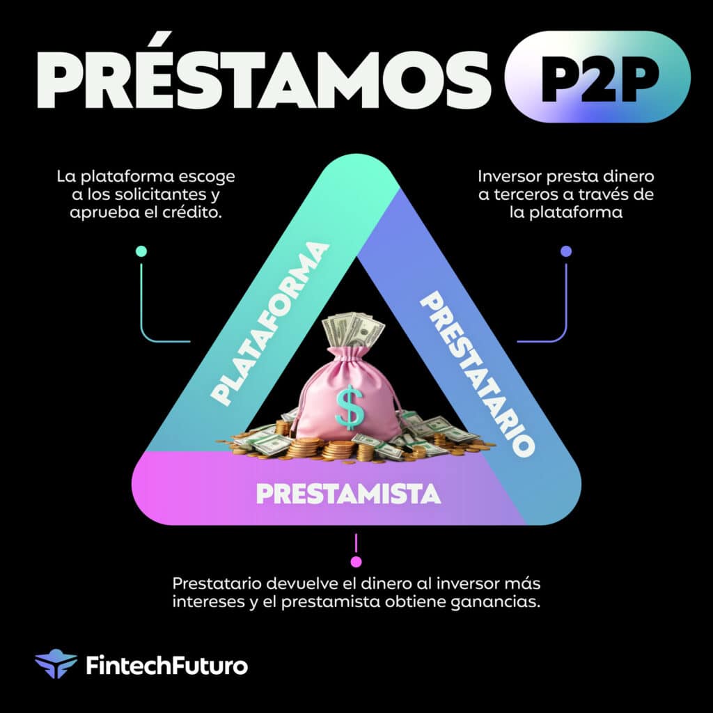 prestamos p2p