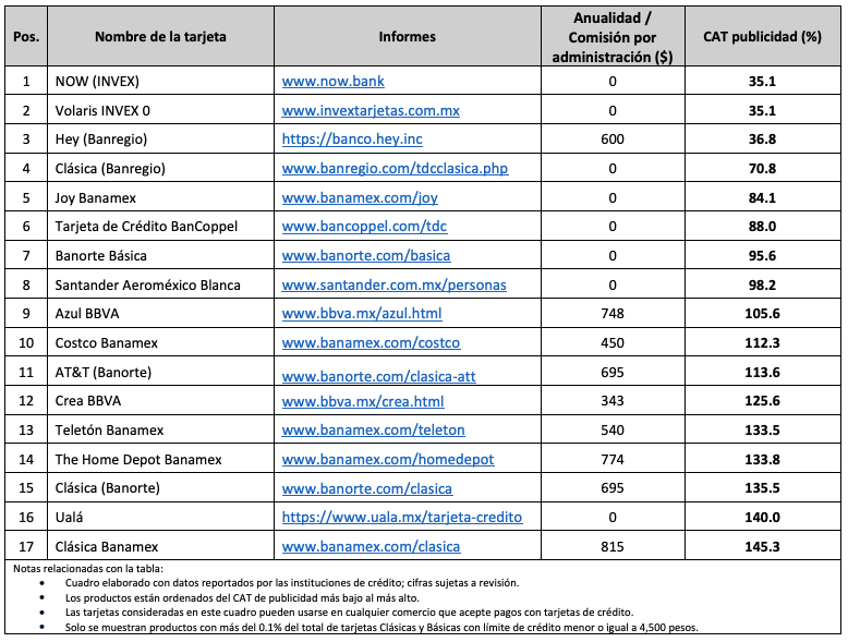 banxico tarjetas menor 4,500